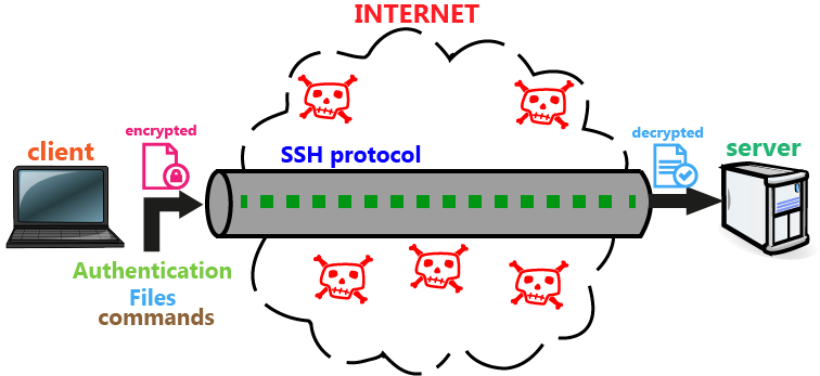 ssh protocol