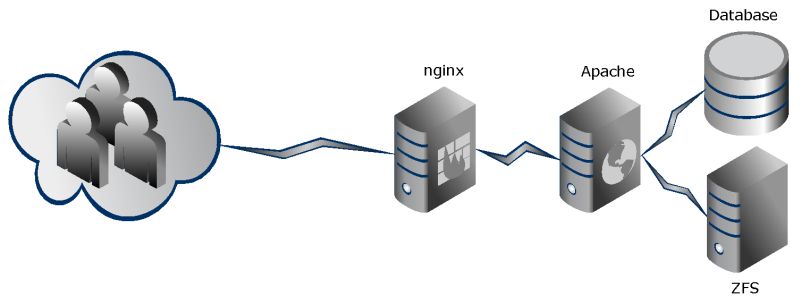 nginx-as-a-reverse-proxy-for-apache